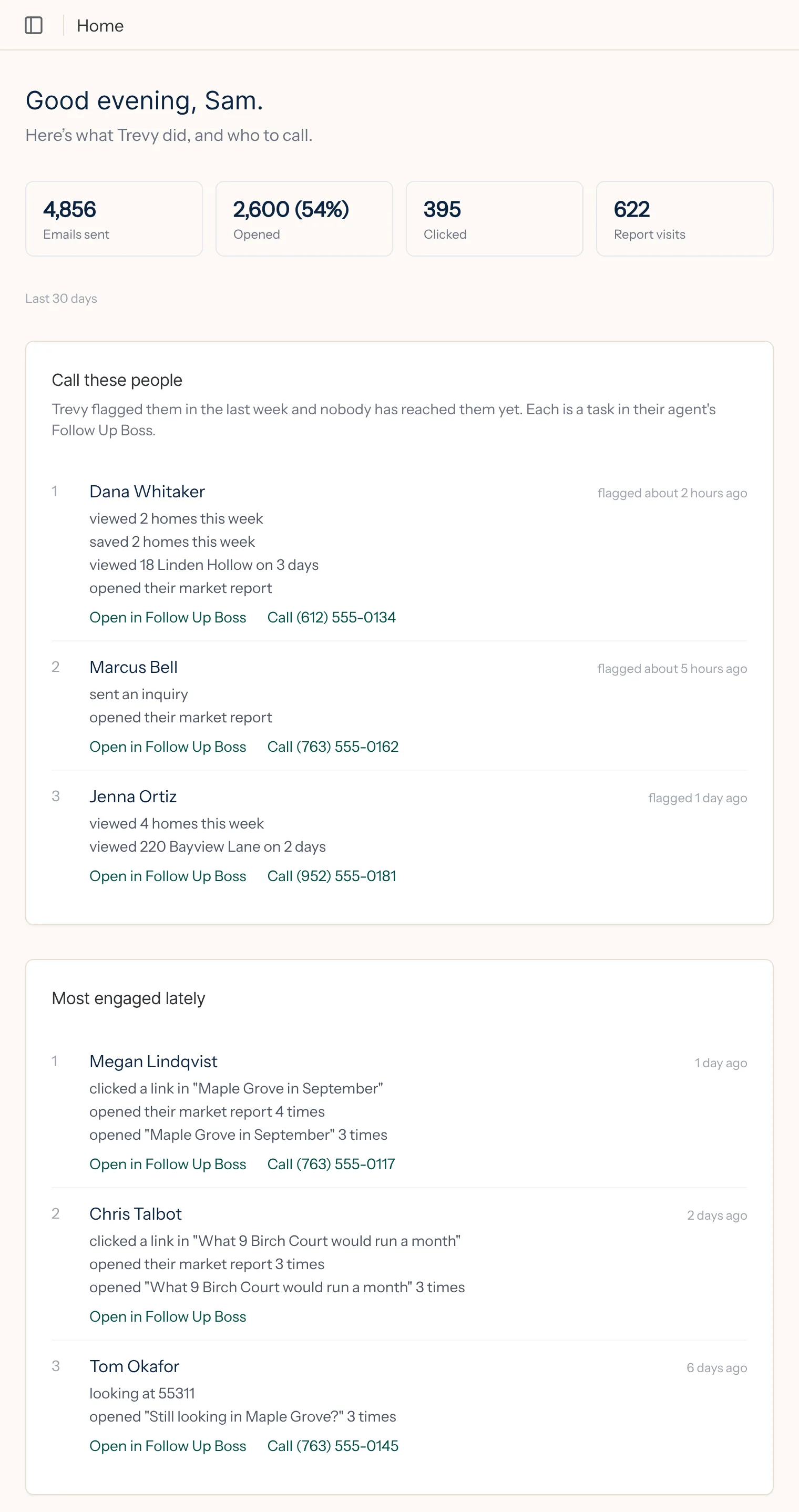 Trevy's Home for agent Sam Rivera: Good evening, Sam. Here's what Trevy did, and who to call. In the last 30 days, 4,856 emails sent, 2,600 opened (54%), 395 clicked and 622 report visits. Call these people: Trevy flagged them in the last week and nobody has reached them yet; each is a task in their agent's Follow Up Boss. Dana Whitaker, flagged about 2 hours ago: viewed 2 homes this week, saved 2 homes this week, viewed 18 Linden Hollow on 3 days, opened their market report. Marcus Bell, flagged about 5 hours ago: sent an inquiry, opened their market report. Jenna Ortiz, flagged 1 day ago: viewed 4 homes this week, viewed 220 Bayview Lane on 2 days. Each has an Open in Follow Up Boss link and a Call link with their number.