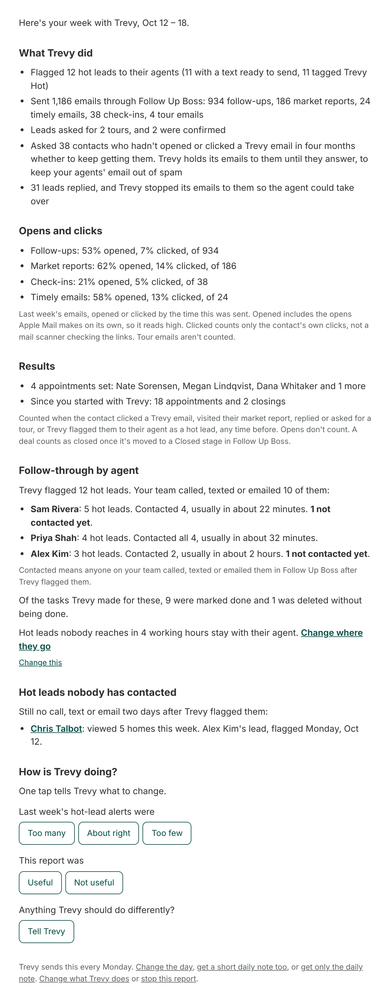 The Monday team report for Oct 12 – 18. What Trevy did: flagged 12 hot leads to their agents, sent 1,186 emails through Follow Up Boss (934 follow-ups, 186 market reports, 24 timely emails, 38 check-ins and 4 tour emails), 2 tours asked for and both confirmed, 38 quiet contacts asked whether to keep getting Trevy's emails, and 31 leads replied. Opens and clicks: follow-ups 53% opened and 7% clicked, market reports 62% and 14%, check-ins 21% and 5%, timely emails 58% and 13%. Results: 4 appointments set, with Nate Sorensen, Megan Lindqvist, Dana Whitaker and 1 more, and 18 appointments and 2 closings since the team started with Trevy. Follow-through by agent: Sam Rivera contacted 4 of 5, Priya Shah all 4, Alex Kim 2 of 3. Chris Talbot, Alex Kim's lead flagged Monday, Oct 12, under hot leads nobody has contacted. Then one-tap answers: alerts were too many, about right or too few; the report was useful or not.